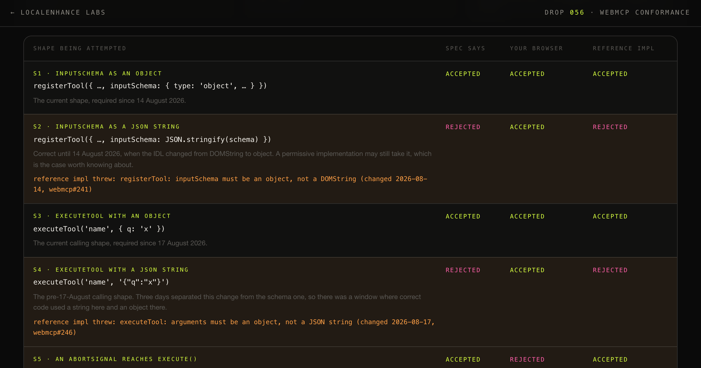 The Handshake, a table of seven WebMCP registration shapes with each row marked accepted, rejected or never reachable against this browser and against a reference implementation