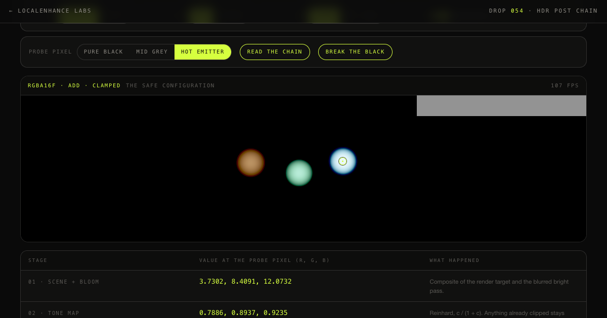 The Grade β a dark scene with three glowing emitters and a chain readout printing the colour value at four stages of an HDR post-processing pipeline